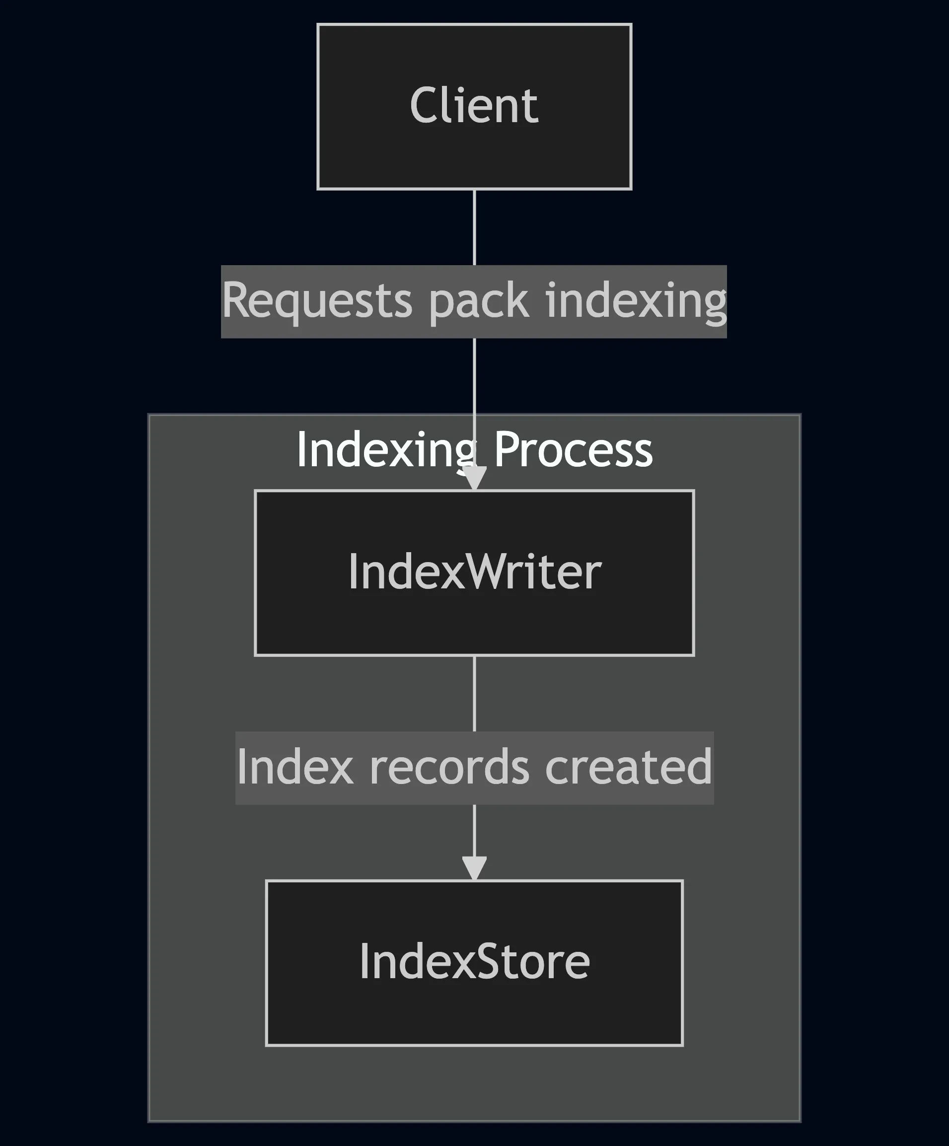 index-writer-diagram
